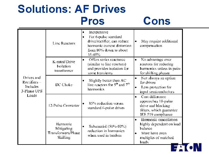 Solutions: AF Drives Pros Cons 