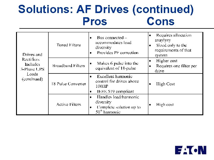 Solutions: AF Drives (continued) Pros Cons 