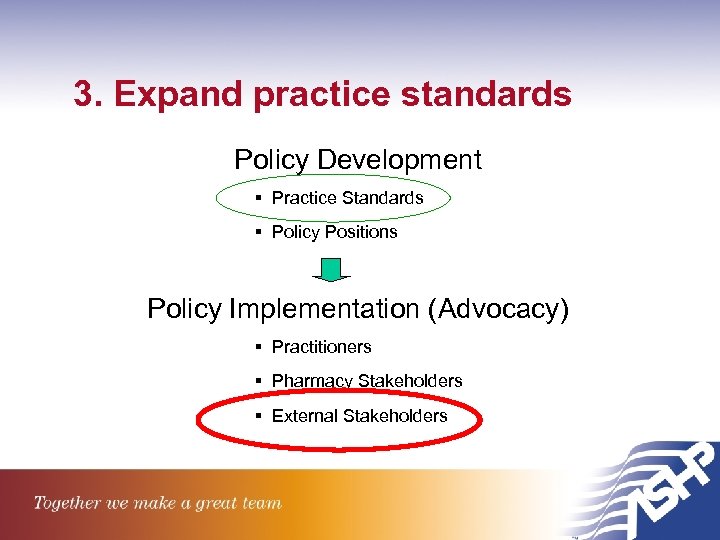 3. Expand practice standards Policy Development § Practice Standards § Policy Positions Policy Implementation