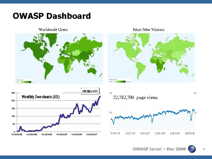 OWASP Dashboard Worldwide Users Most New Visitors 250 22, 782, 709 page views 200