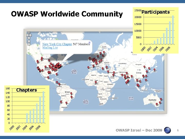 OWASP Worldwide Community 25000 Participants 20000 15000 10000 5000 160 140 08 20 06