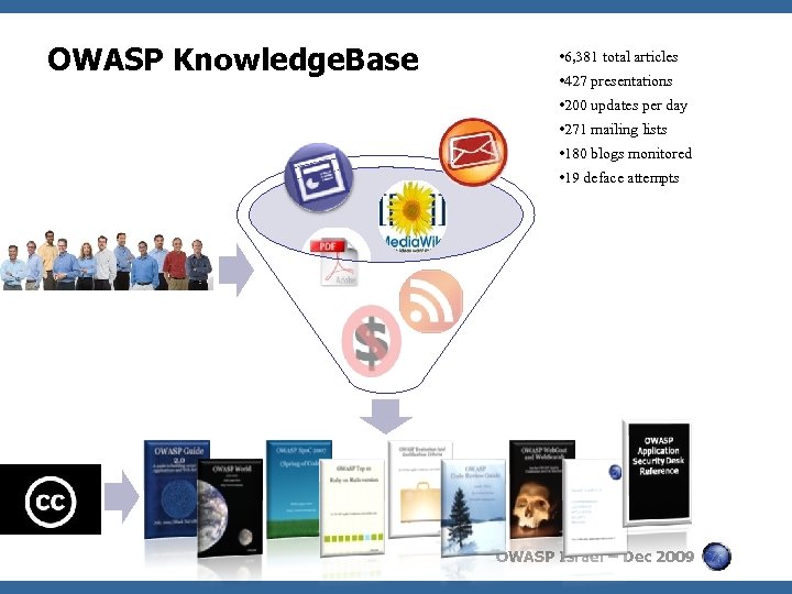 OWASP Knowledge. Base • 6, 381 total articles • 427 presentations • 200 updates