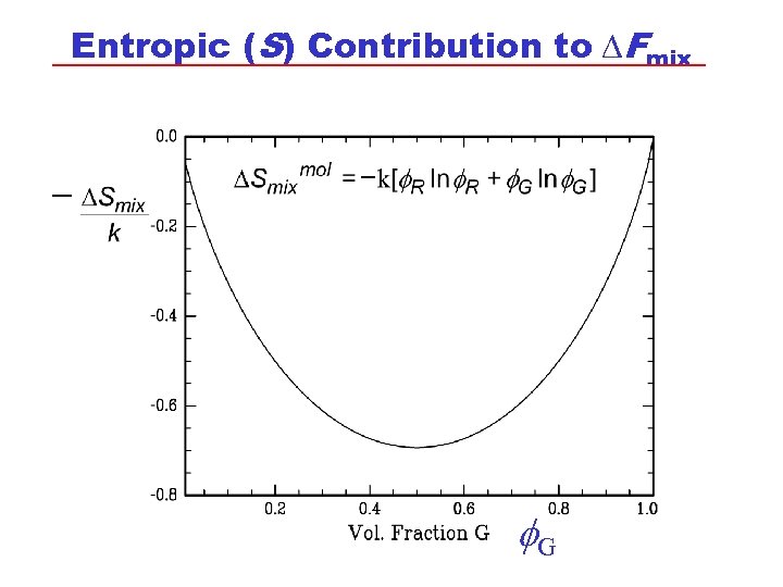 Entropic (S) Contribution to DFmix G 