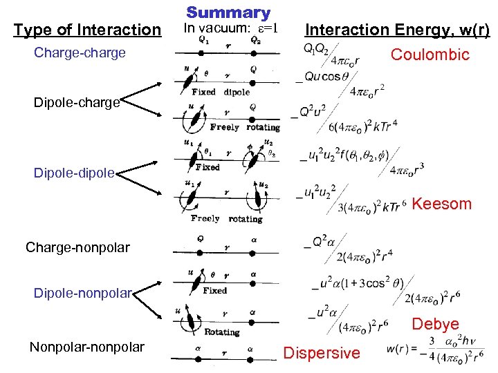 Type of Interaction Charge-charge Summary In vacuum: e=1 Interaction Energy, w(r) Coulombic Dipole-charge Dipole-dipole