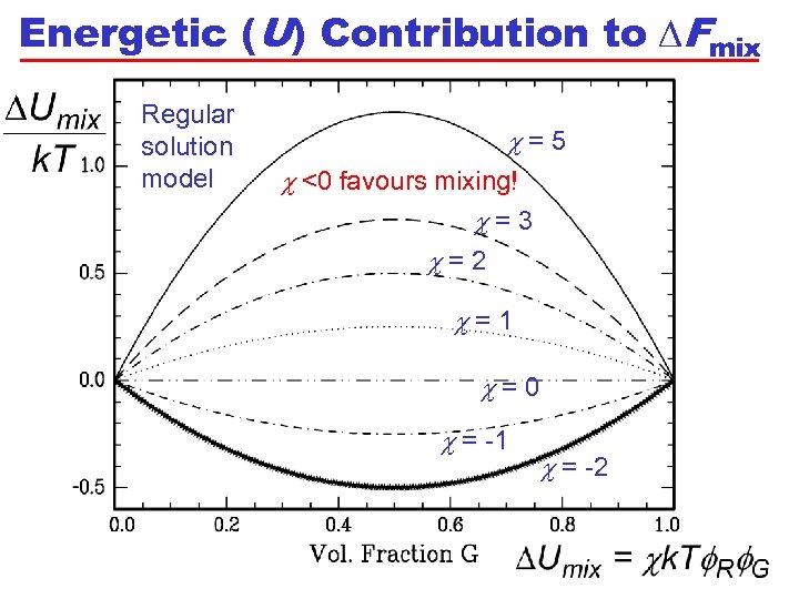 Energetic (U) Contribution to DFmix Regular solution model c=5 c <0 favours mixing! c=3
