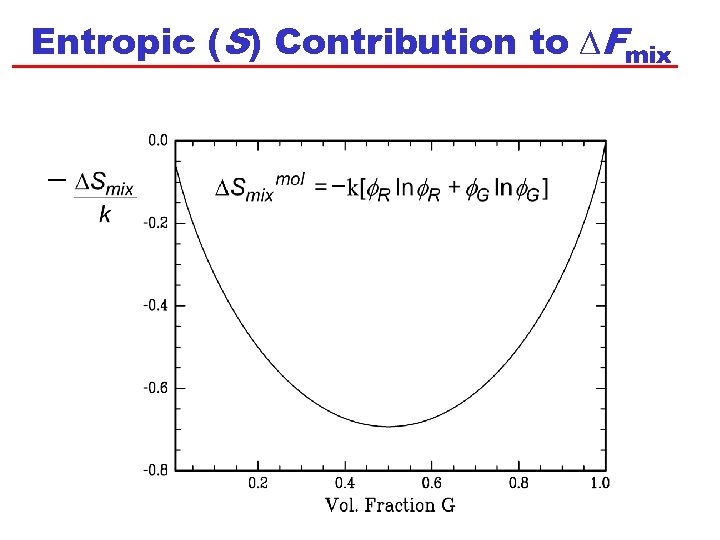 Entropic (S) Contribution to DFmix 