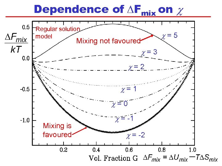 Dependence of DFmix on c Regular solution model c=5 Mixing not favoured c=3 c=2
