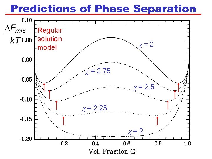 Predictions of Phase Separation Regular solution model c=3 c = 2. 75 c =