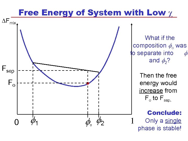 DFmix Free Energy of System with Low c . Fsep Fo 0 1 o