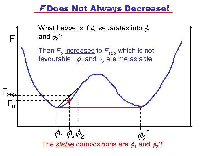 F Does Not Always Decrease! F What happens if o separates into 1 and