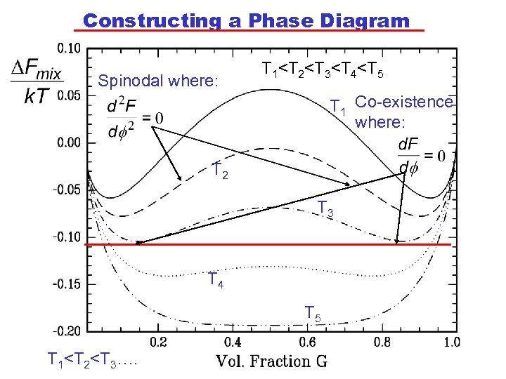 Constructing a Phase Diagram Spinodal where: T 1<T 2<T 3<T 4<T 5 T 1