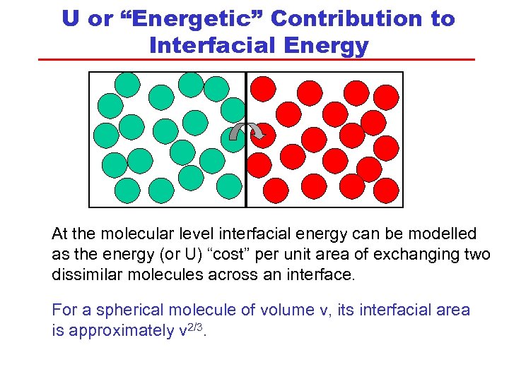 U or “Energetic” Contribution to Interfacial Energy At the molecular level interfacial energy can