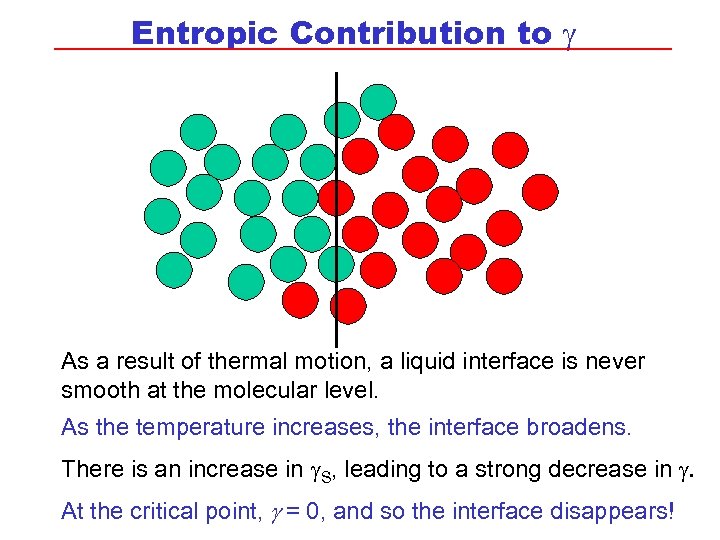 Entropic Contribution to g As a result of thermal motion, a liquid interface is