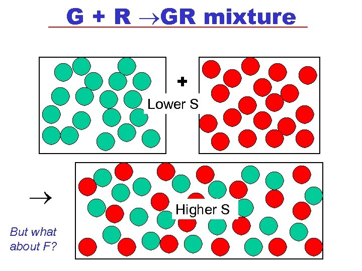 G + R GR mixture + Lower S But what about F? Higher S