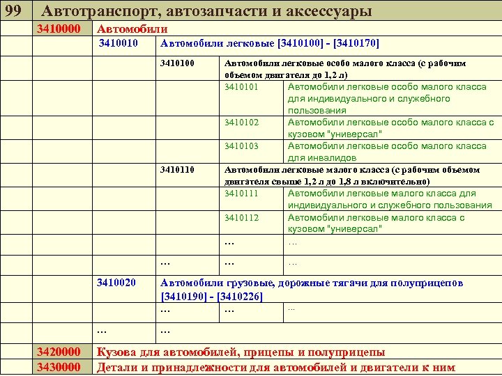99 Автотранспорт, автозапчасти и аксессуары 3410000 Автомобили 3410010 Автомобили легковые [3410100] - [3410170] 3410100