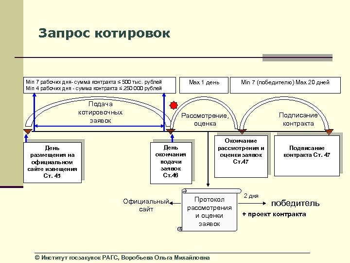 Запрос котировок Min 7 рабочих дня- сумма контракта ≤ 500 тыс. рублей Min 4