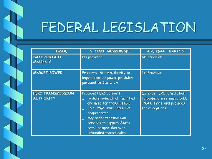 FEDERAL LEGISLATION 27 