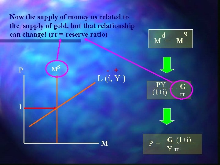 Now the supply of money us related to the supply of gold, but that