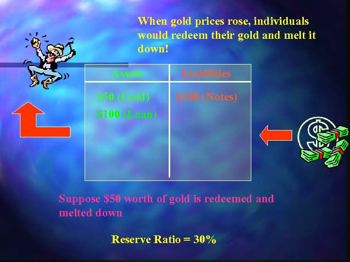 When gold prices rose, individuals would redeem their gold and melt it down! Assets