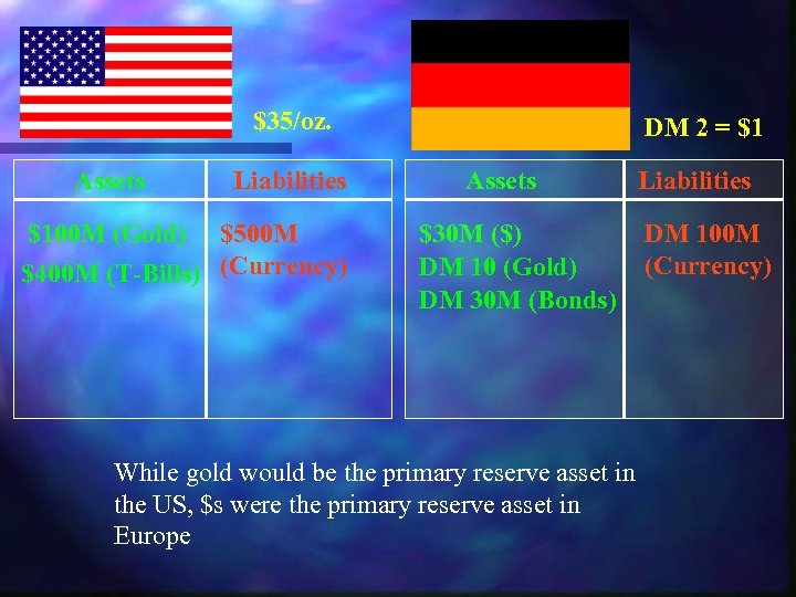 $35/oz. Assets Liabilities $100 M (Gold) $500 M $400 M (T-Bills) (Currency) DM 2