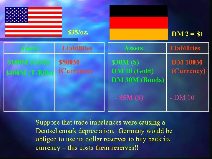 $35/oz. Assets Liabilities $100 M (Gold) $500 M $400 M (T-Bills) (Currency) DM 2