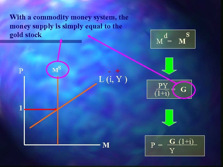 With a commodity money system, the money supply is simply equal to the gold
