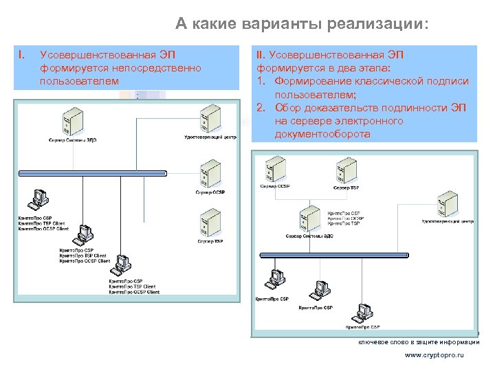 А какие варианты реализации: I. Усовершенствованная ЭП формируется непосредственно пользователем II. Усовершенствованная ЭП формируется
