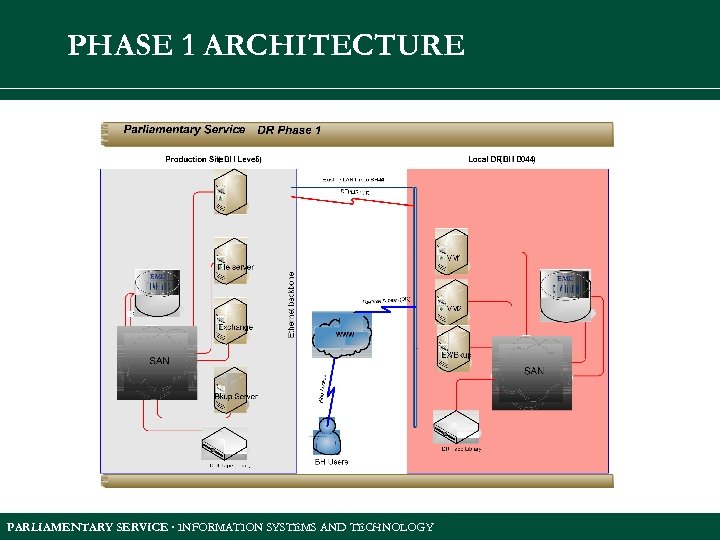 PHASE 1 ARCHITECTURE PARLIAMENTARY SERVICE INFORMATION SYSTEMS AND TECHNOLOGY 