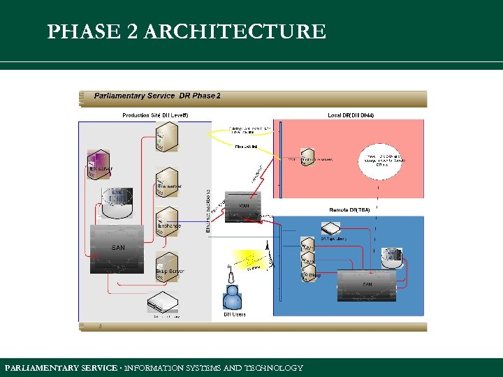 PHASE 2 ARCHITECTURE PARLIAMENTARY SERVICE INFORMATION SYSTEMS AND TECHNOLOGY 