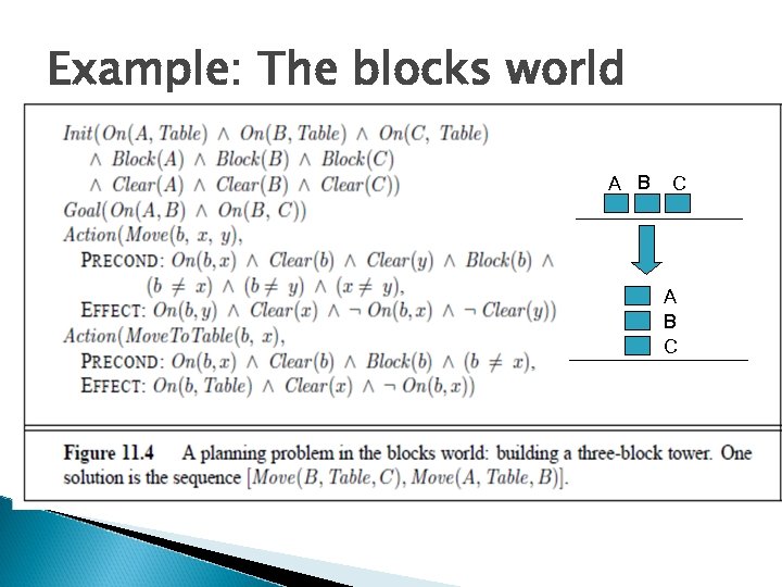 Example: The blocks world A B C 