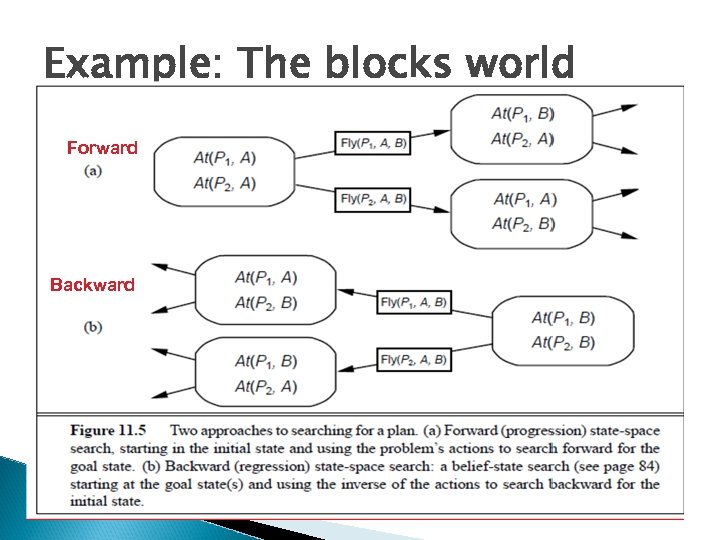 Example: The blocks world Forward Backward 