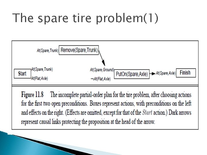 The spare tire problem(1) 