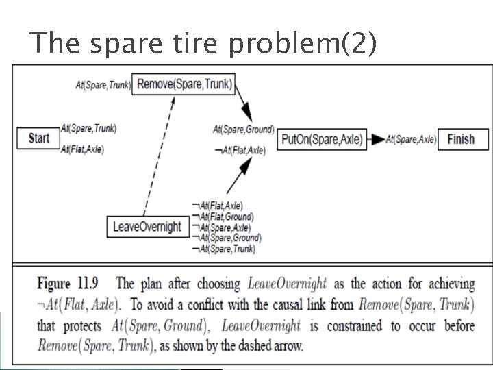 The spare tire problem(2) 