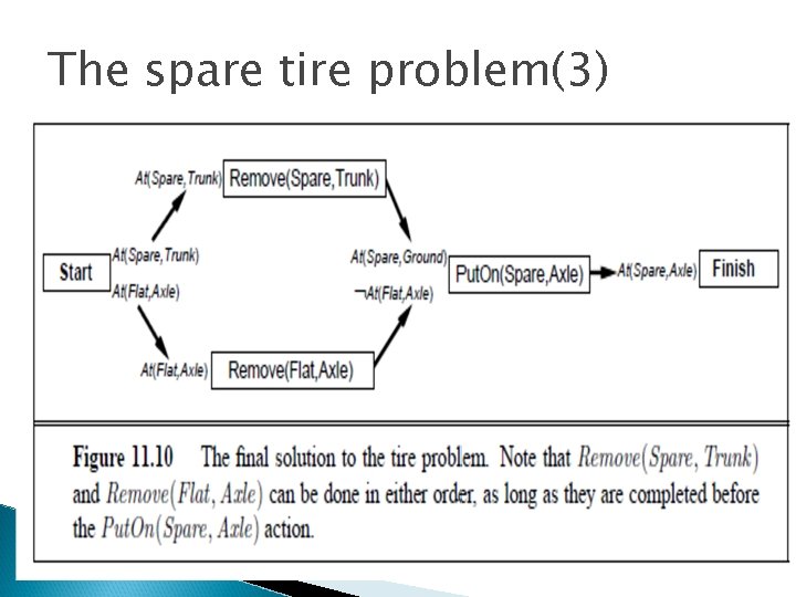 The spare tire problem(3) 
