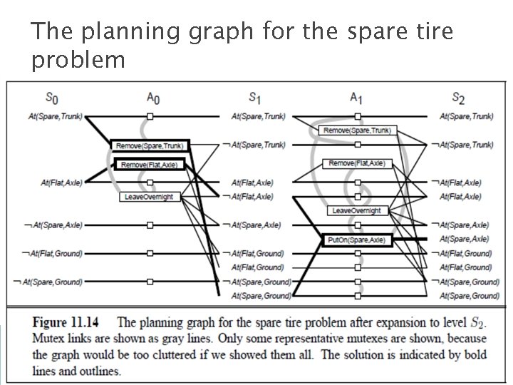 The planning graph for the spare tire problem 