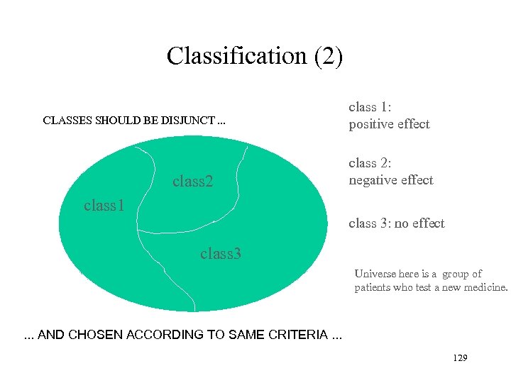 Classification (2) CLASSES SHOULD BE DISJUNCT. . . class 2 class 1: positive effect