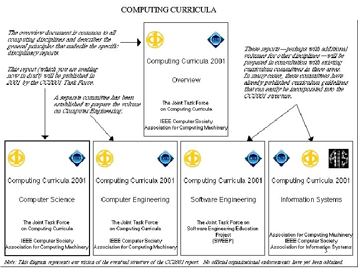 COMPUTING CURRICULA 3 