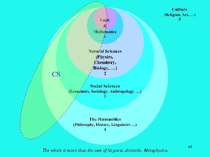 CS The whole is more than the sum of its parts. Aristotle, Metaphysica 48