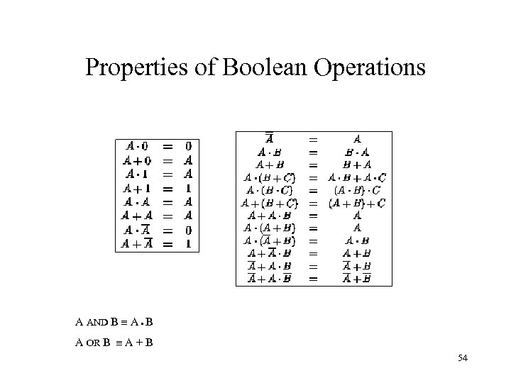 Properties of Boolean Operations A AND B A B A OR B A +