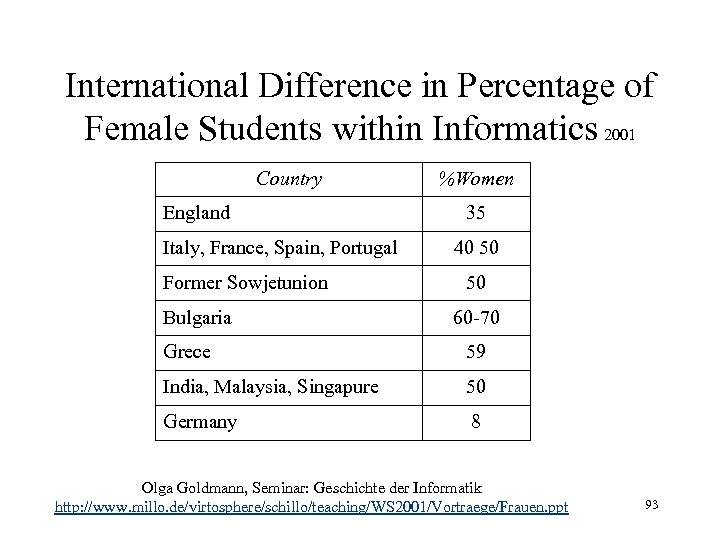 International Difference in Percentage of Female Students within Informatics 2001 Country England Italy, France,