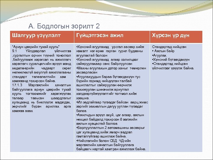 А. Бодлогын зорилт 2 Шалгуур үзүүлэлт Гүйцэтгэсэн ажил Хүрсэн үр дүн “Ариун цэврийн тухай