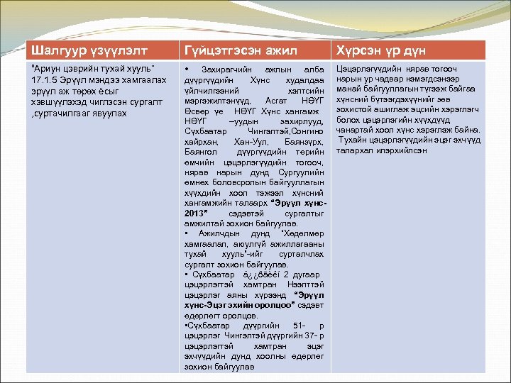 Шалгуур үзүүлэлт Гүйцэтгэсэн ажил Хүрсэн үр дүн “Ариун цэврийн тухай хууль” 17. 1. 5