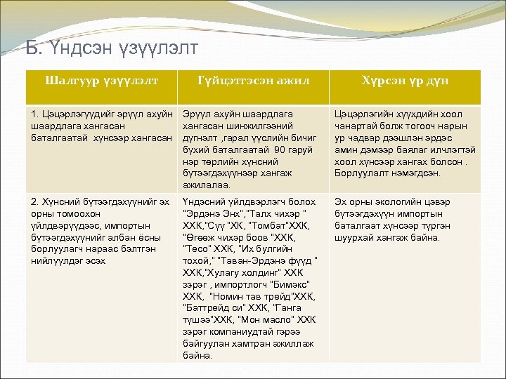 Б. Үндсэн үзүүлэлт Шалгуур үзүүлэлт Гүйцэтгэсэн ажил Хүрсэн үр дүн 1. Цэцэрлэгүүдийг эрүүл ахуйн