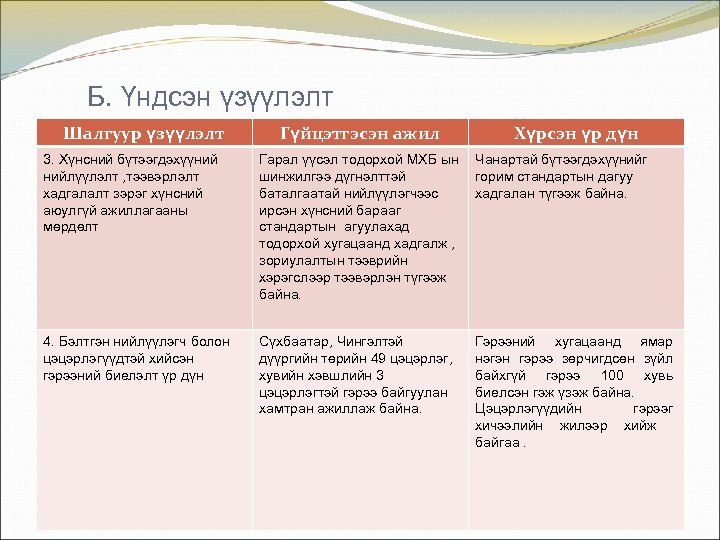 Б. Үндсэн үзүүлэлт Шалгуур үзүүлэлт Гүйцэтгэсэн ажил Хүрсэн үр дүн 3. Хүнсний бүтээгдэхүүний нийлүүлэлт