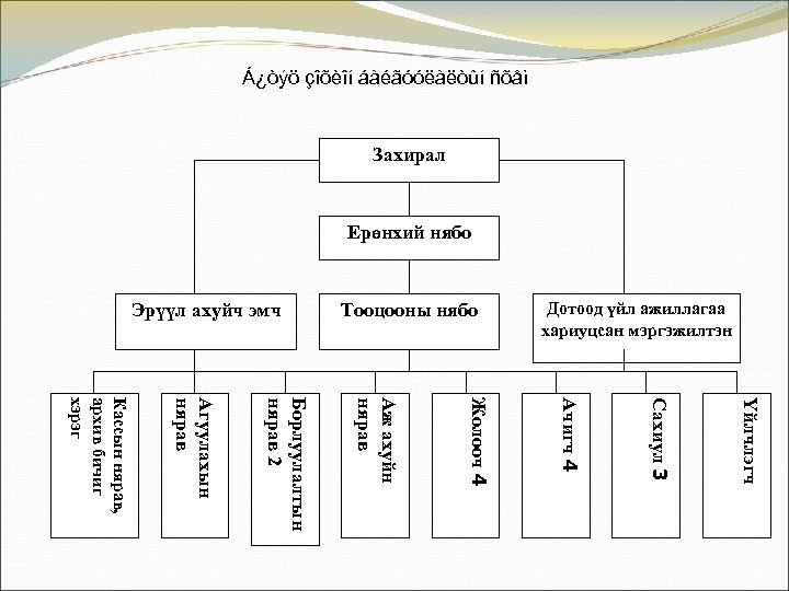 Á¿òýö çîõèîí áàéãóóëàëòûí ñõåì Захирал Ерөнхий нябо Эрүүл ахуйч эмч Тооцооны нябо Дотоод үйл