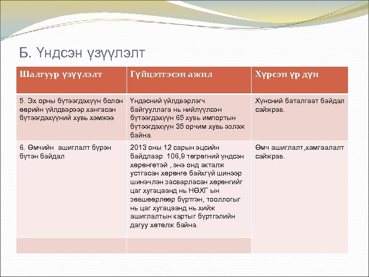 Б. Үндсэн үзүүлэлт Шалгуур үзүүлэлт Гүйцэтгэсэн ажил Хүрсэн үр дүн 5. Эх орны бүтээгдэхүүн