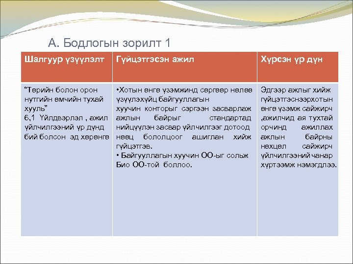 А. Бодлогын зорилт 1 Шалгуур үзүүлэлт Гүйцэтгэсэн ажил Хүрсэн үр дүн “Төрийн болон орон
