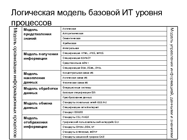 Логическая модель базовой ИТ уровня процессов Логическая Алгоритмическая Семантическая Фреймовая Интегральная Модель получения информации