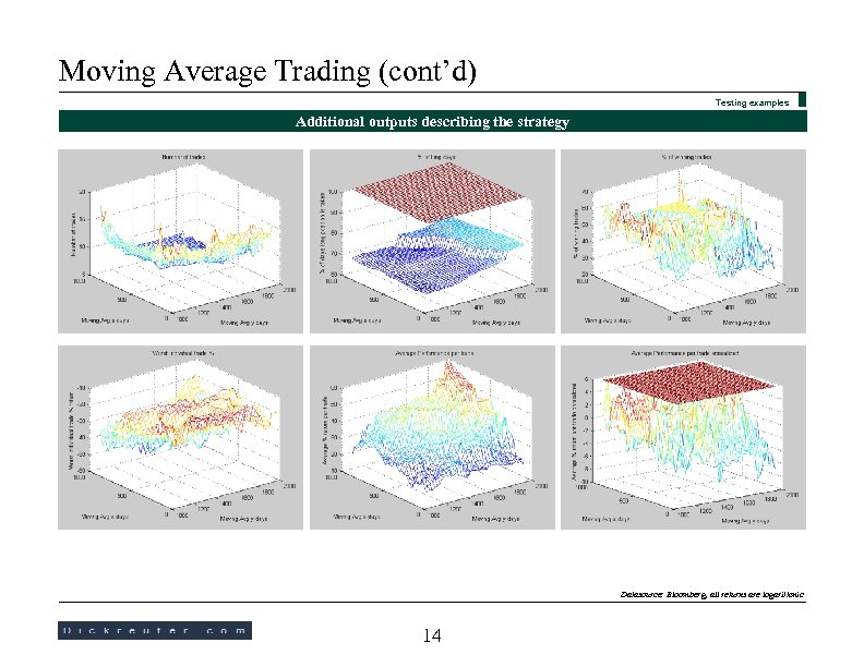 Moving Average Trading (cont’d) Testing examples Additional outputs describing the strategy Datasource: Bloomberg, all