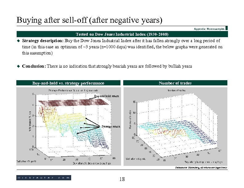 Buying after sell-off (after negative years) Appendix: More examples Tested on Dow Jones Industrial